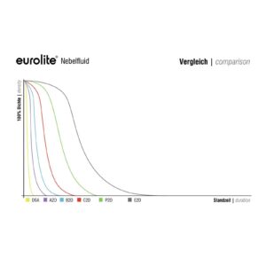 EUROLITE Smoke Fluid -B2D- Basic 1l