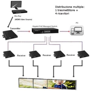 Ricevitore Extender HDMI over IP con PoE e Funzione Video Wall