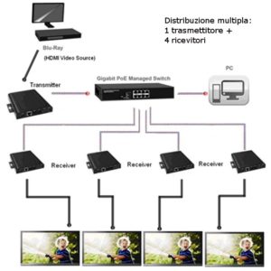 Trasmettitore Extender HDMI over IP con PoE e Funzione Video Wall