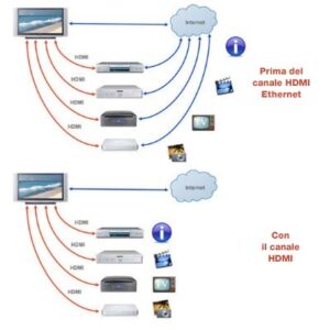 Cavo HDMI High Speed Ethernet A/A M/M 10 m Alta Qualità