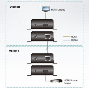 Extender HDMI 4K su cavo cat.5e/6/6a fino 70m HDBaseT-Lite, VE801