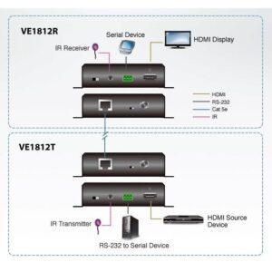 Trasmettitore HDBaseT Classe A HDMI con POH 4K a 100m, VE1812T