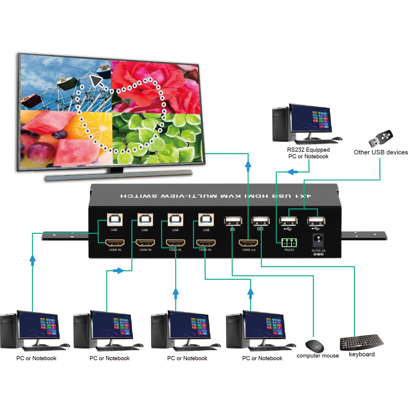 HDMI Switch 4x1 KVM Quad Multiviewer con Telecomando IR 1080p