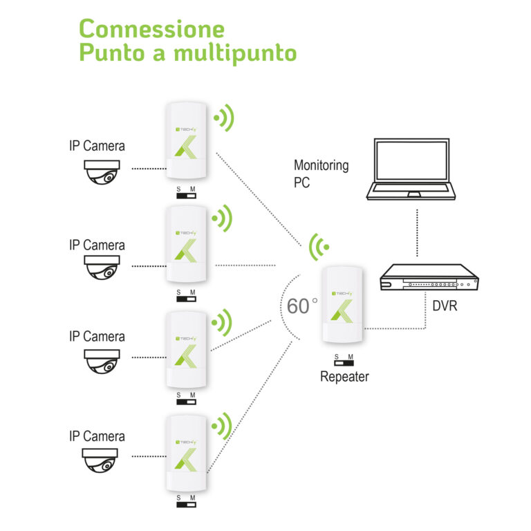 CPE Punto-Punto 900Mbps a 5.8GHz 12dBi