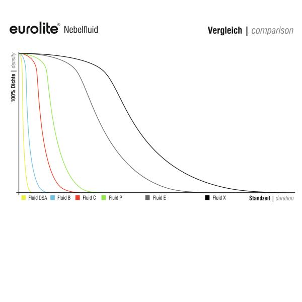 EUROLITE Smoke Fluid -DSA- Effect, 200l