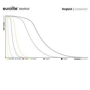 EUROLITE Smoke Fluid -DSA- Effect, 200l