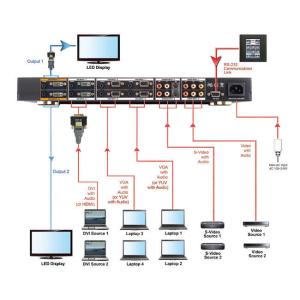 Abtus AVS-SCLHD1002/AP2 Full HD Scaler Switcher 10:1x2 2xDVI/HDMI-In 2xDVI-Out